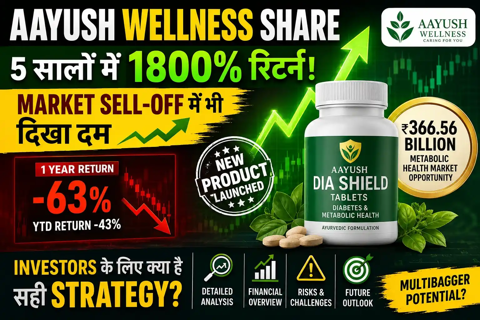 Aayush Wellness Share analysis thumbnail showing 1800 percent return, market sell-off resilience, Dia Shield Tablets launch and small-cap stock investment strategy.